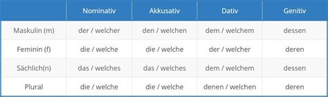 The relative pronouns welcher, welche, welches in German.